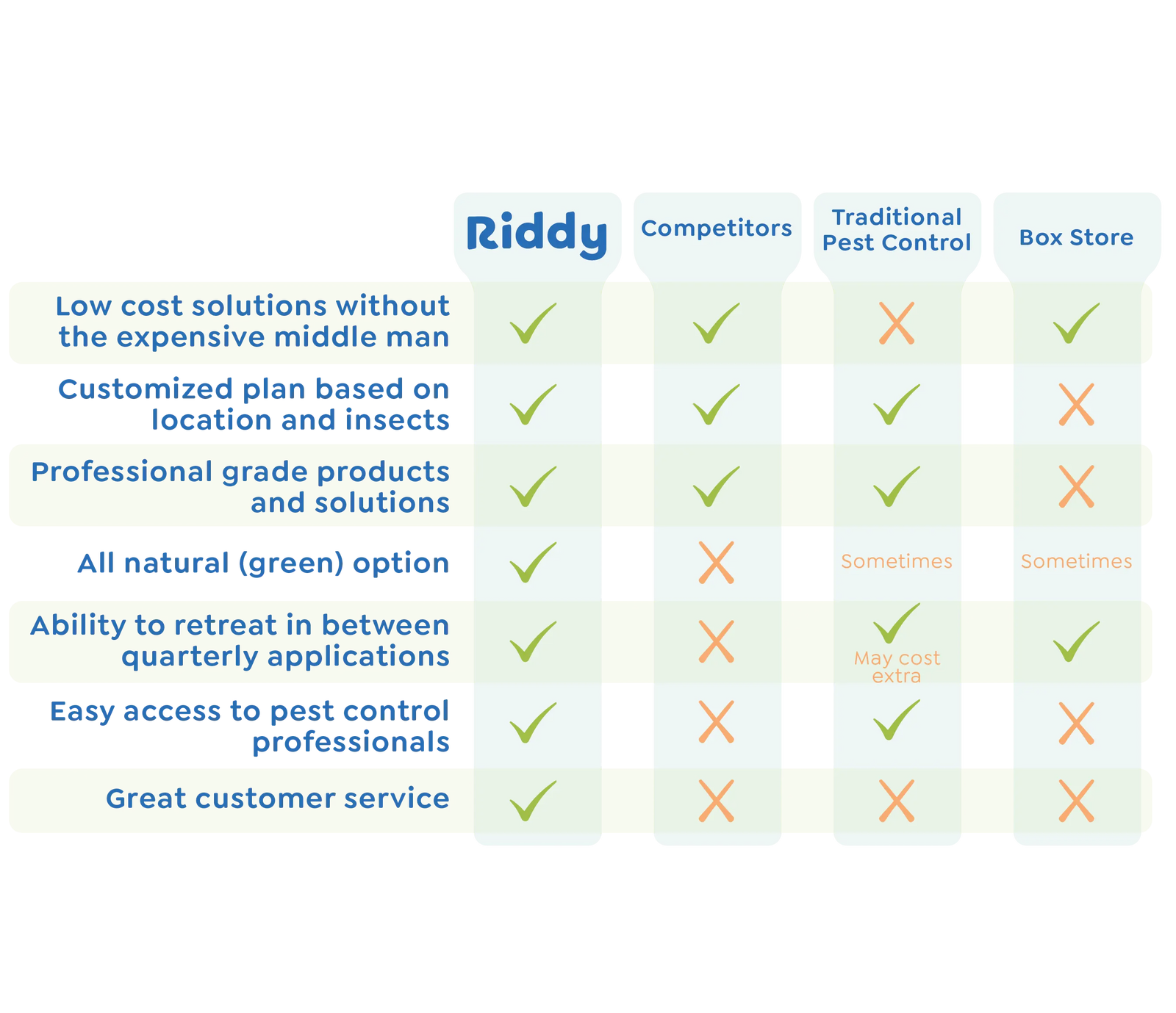 Pest Control Comparison Graph