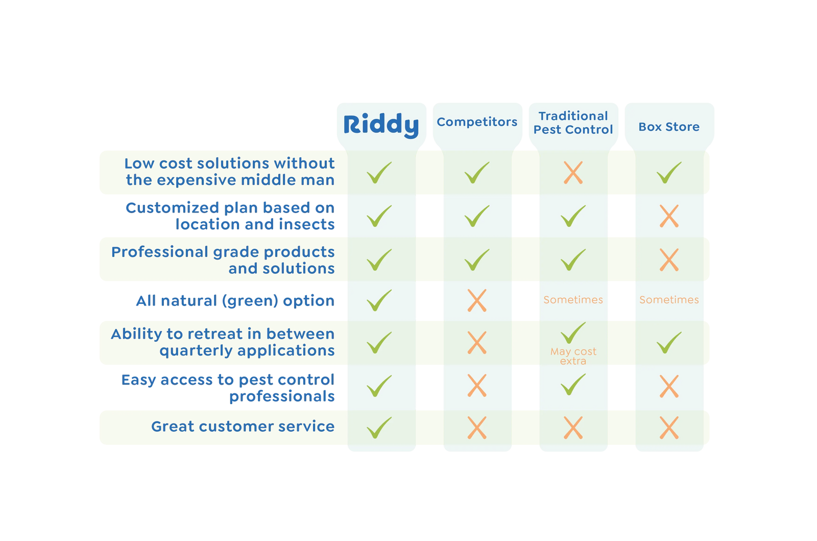 Pest Control Comparison Graph